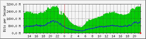 DTN NAP (PasificNAP)-daily