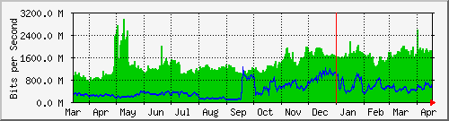 DTN NAP (PasificNAP)-year